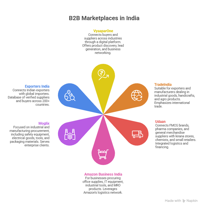 B2B Platform