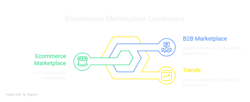 Ecommerce Marketplace