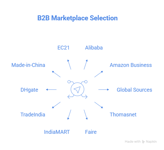 Best Online B2B Marketplace
