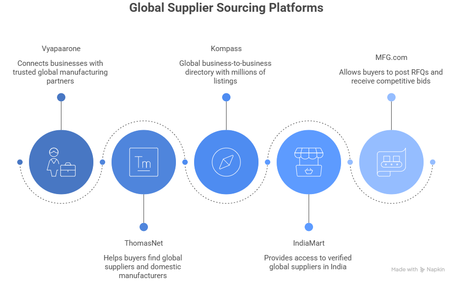 B2B Platform